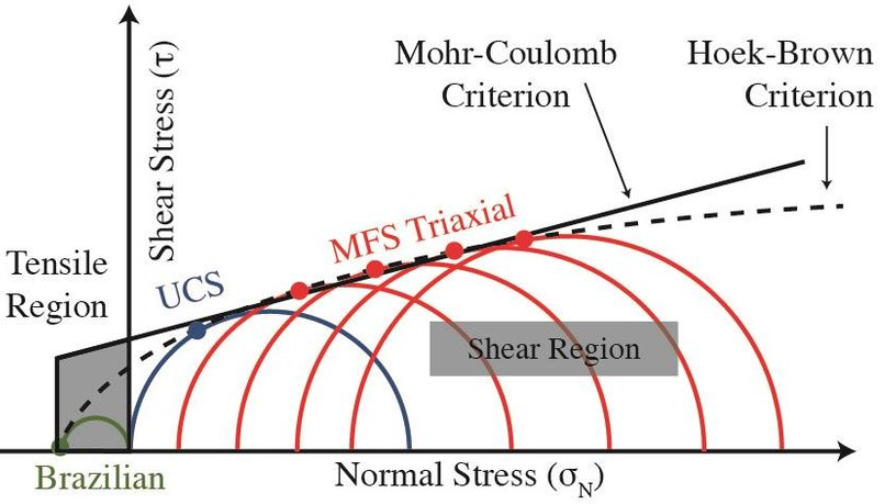 Criterios de Falla en Macizos Rocosos: Un análisis comparativo entre Hoek-Brown y Mohr-Coulomb en la práctica de la Ingeniería Geotécnica