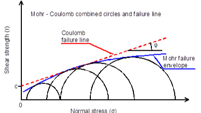 Guia completa de los criterios de Fallas en Ingeniería Geotécnica